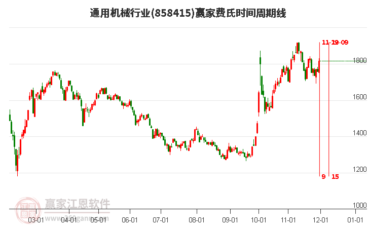 通用機械行業費氏時間周期線工具