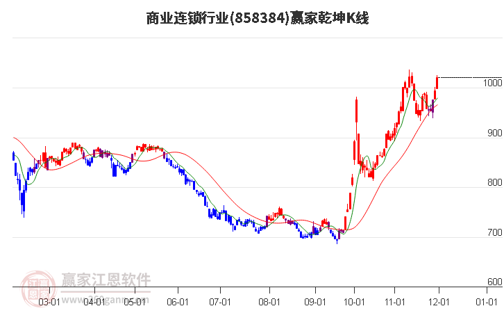 858384商業(yè)連鎖贏家乾坤K線工具