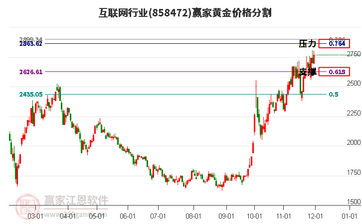 互聯(lián)網(wǎng)行業(yè)黃金價(jià)格分割工具