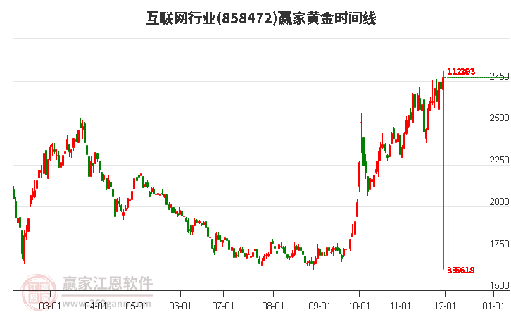 互聯(lián)網(wǎng)行業(yè)黃金時(shí)間周期線工具