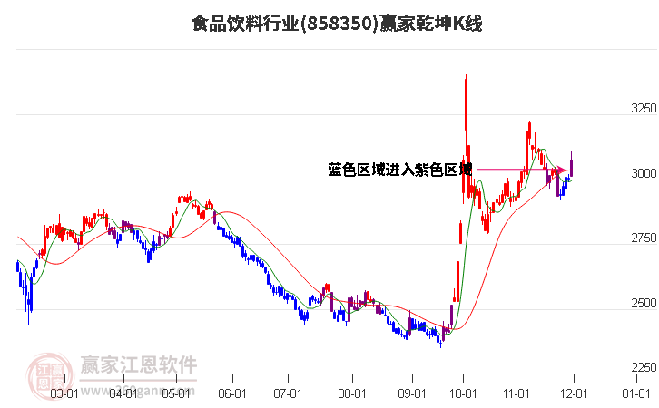 858350食品飲料贏家乾坤K線工具