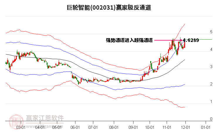 002031巨輪智能贏家極反通道工具
