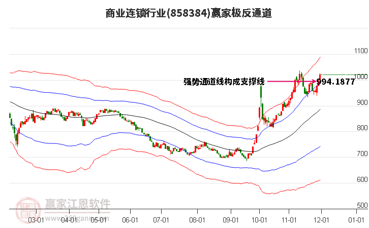 858384商業連鎖贏家極反通道工具