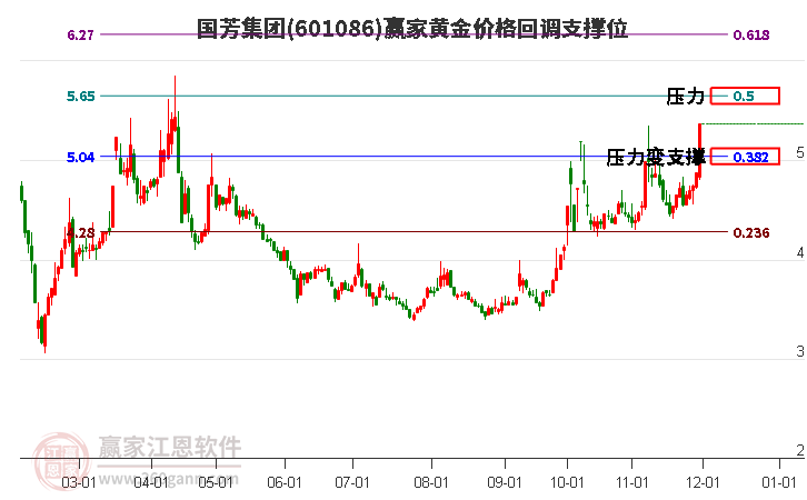 601086國芳集團(tuán)黃金價(jià)格回調(diào)支撐位工具
