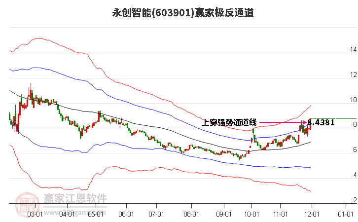 603901永創(chuàng)智能贏家極反通道工具