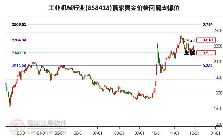工業(yè)機械行業(yè)黃金價格回調(diào)支撐位工具 工業(yè)機械行業(yè)黃金價格回調(diào)支撐位工具