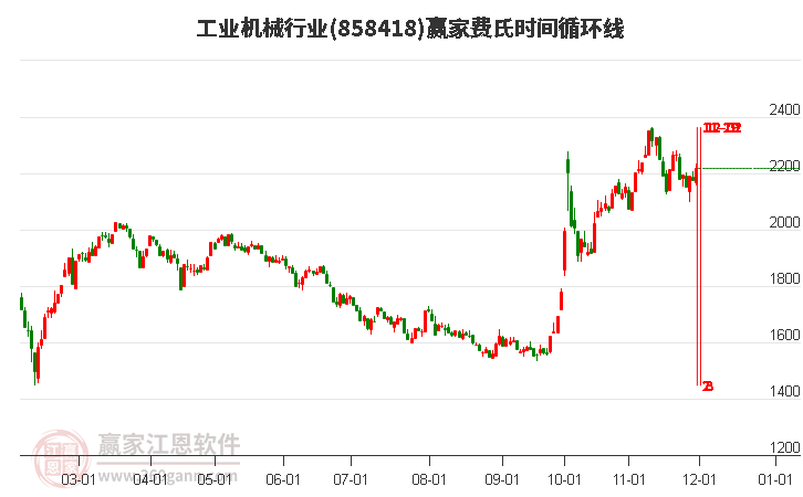工業(yè)機械行業(yè)費氏時間循環(huán)線工具 工業(yè)機械行業(yè)費氏時間循環(huán)線工具