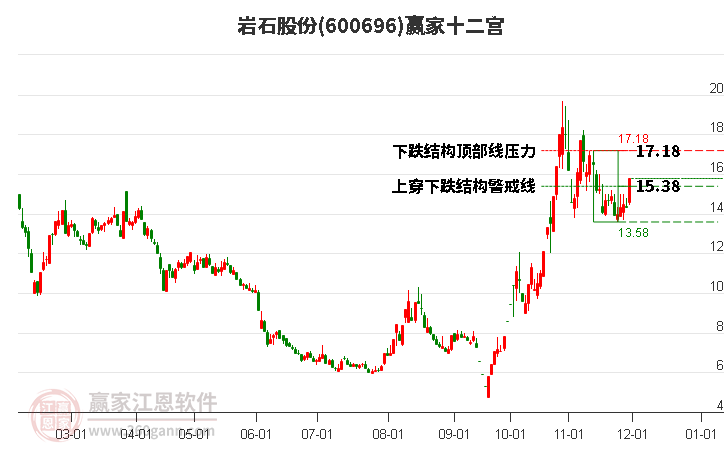 600696巖石股份贏家十二宮工具