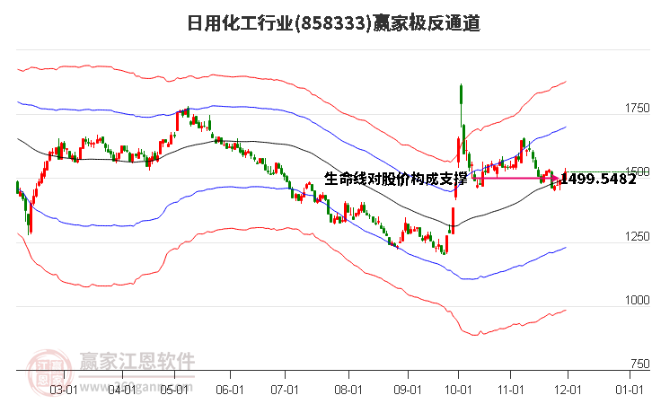 858333日用化工贏家極反通道工具