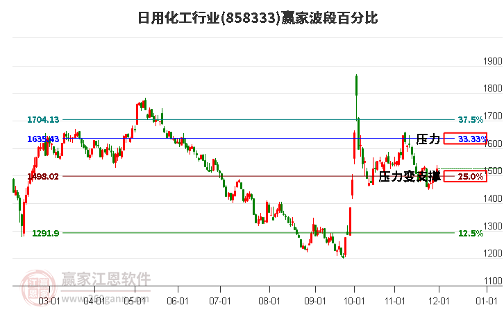 日用化工行業(yè)波段百分比工具