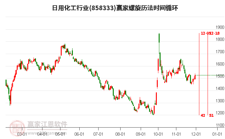 日用化工行業(yè)螺旋歷法時(shí)間循環(huán)工具