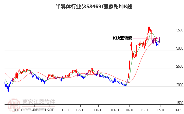 858469半導(dǎo)體贏家乾坤K線工具