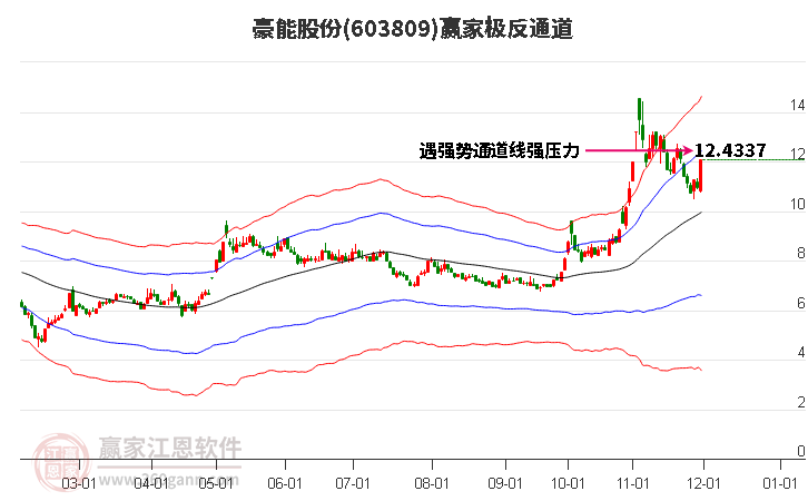 603809豪能股份贏家極反通道工具