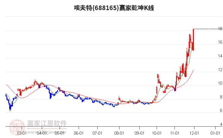 688165埃夫特贏家乾坤K線工具