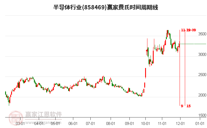 半導(dǎo)體行業(yè)費氏時間周期線工具