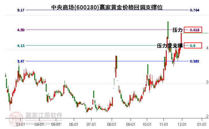 600280中央商場黃金價(jià)格回調(diào)支撐位工具