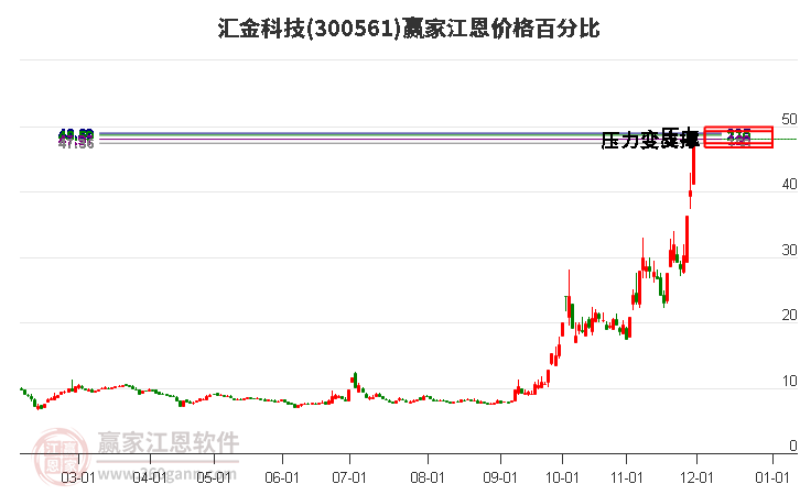 300561匯金科技江恩價格百分比工具