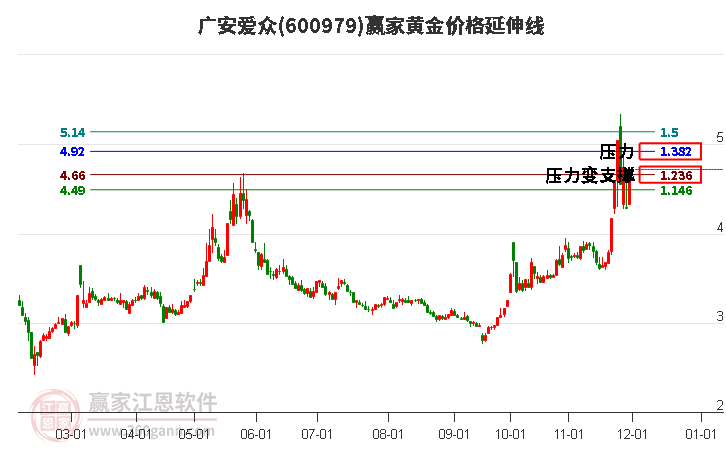600979廣安愛眾黃金價格延伸線工具 600979廣安愛眾黃金價格延伸線工具