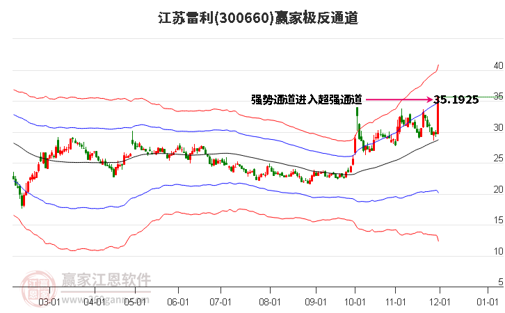 300660江蘇雷利贏家極反通道工具