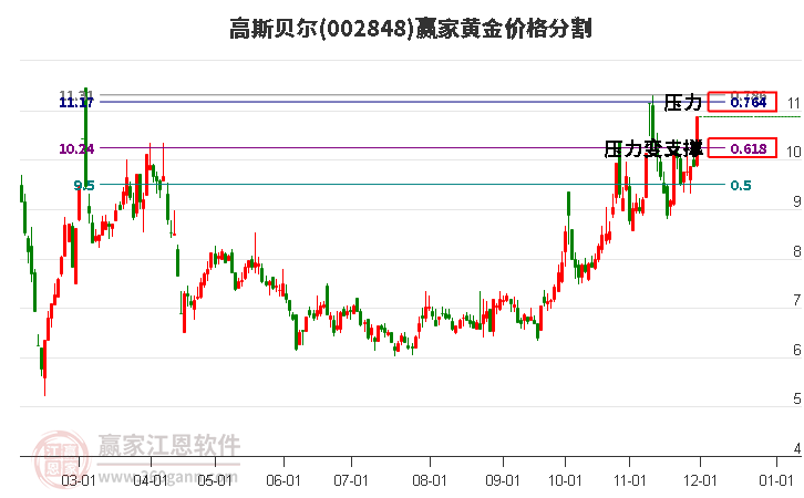 002848高斯貝爾黃金價格分割工具