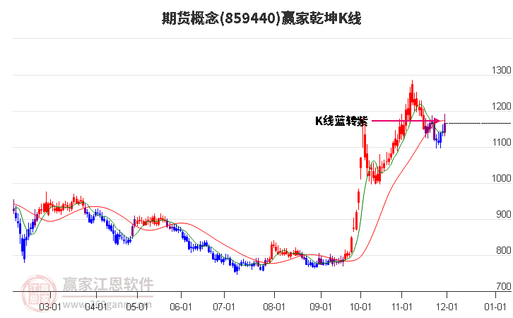 859440期貨贏家乾坤K線工具