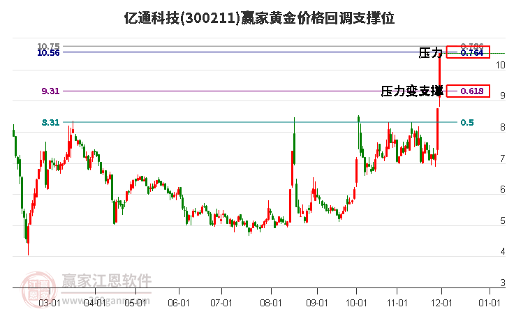 300211億通科技黃金價格回調支撐位工具