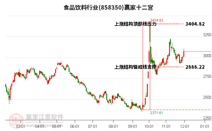 858350食品飲料贏家十二宮工具