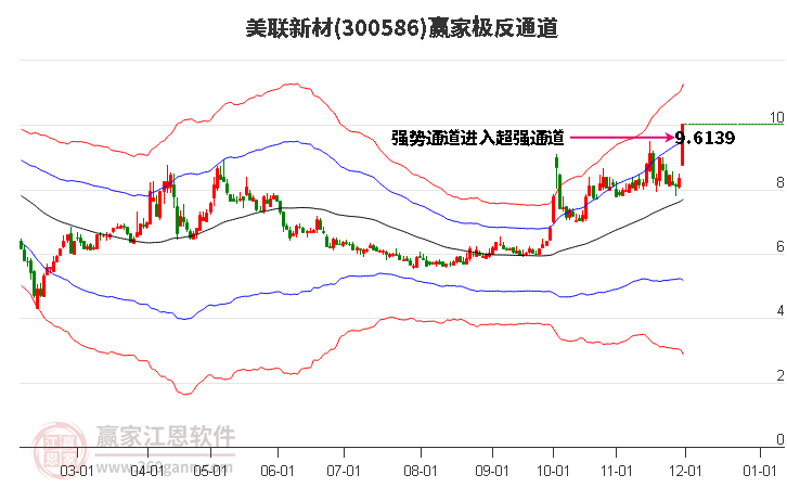300586美聯(lián)新材贏家極反通道工具 300586美聯(lián)新材贏家極反通道工具