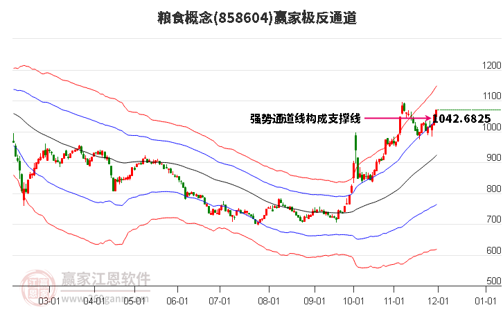 858604糧食贏家極反通道工具
