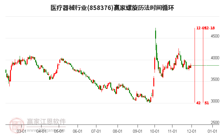 醫(yī)療器械行業(yè)螺旋歷法時(shí)間循環(huán)工具 醫(yī)療器械行業(yè)螺旋歷法時(shí)間循環(huán)工具