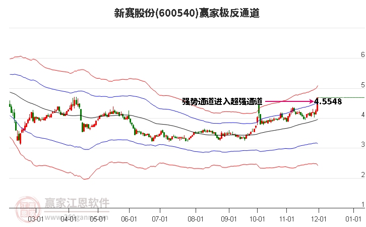 600540新賽股份贏家極反通道工具