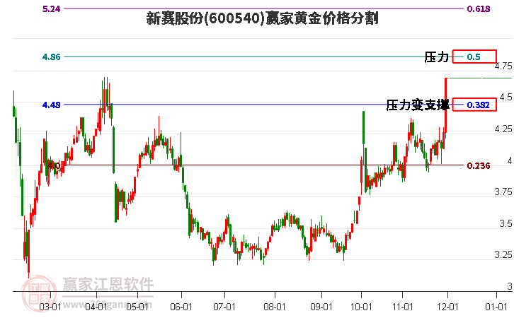 600540新賽股份黃金價格分割工具