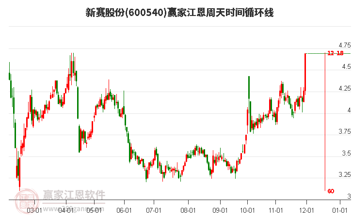 600540新賽股份江恩周天時間循環(huán)線工具