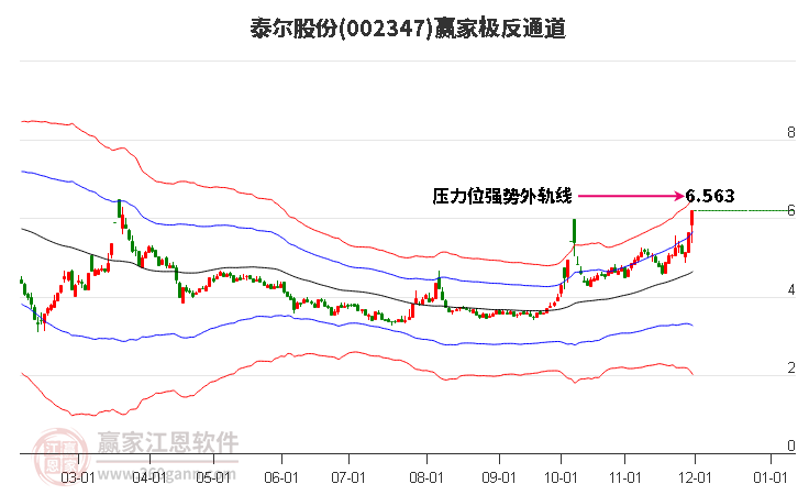 002347泰爾股份贏家極反通道工具