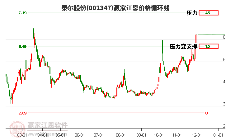 002347泰爾股份江恩價格循環(huán)線工具