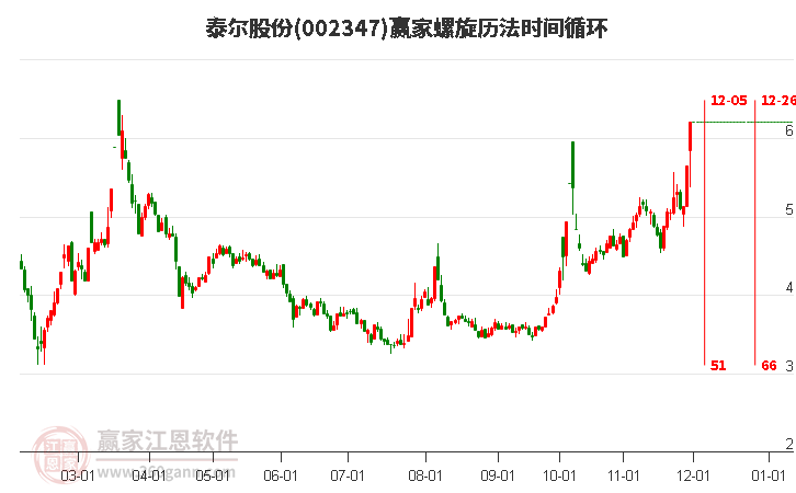 002347泰爾股份螺旋歷法時間循環(huán)工具