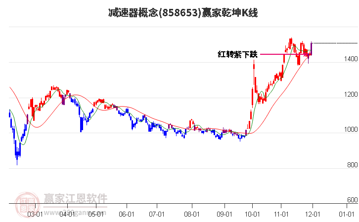 858653減速器贏家乾坤K線工具