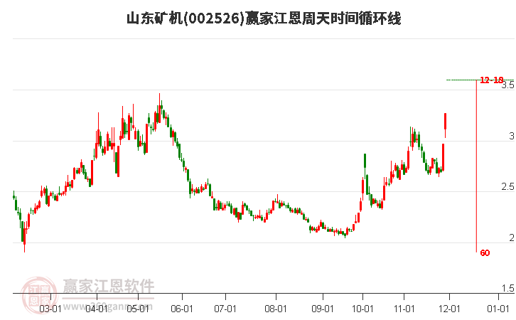 002526山東礦機(jī)江恩周天時(shí)間循環(huán)線工具