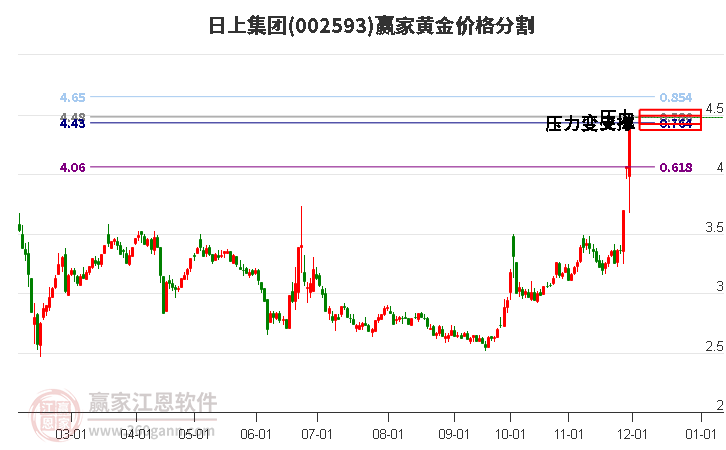 002593日上集團(tuán)黃金價(jià)格分割工具 002593日上集團(tuán)黃金價(jià)格分割工具