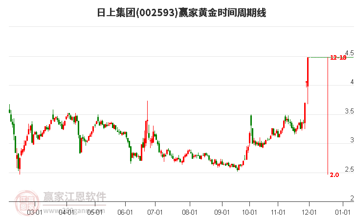 002593日上集團(tuán)黃金時(shí)間周期線工具 002593日上集團(tuán)黃金時(shí)間周期線工具