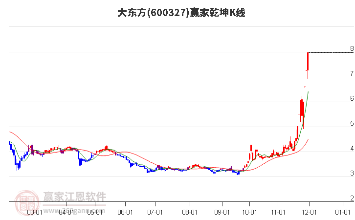 600327大東方贏家乾坤K線工具