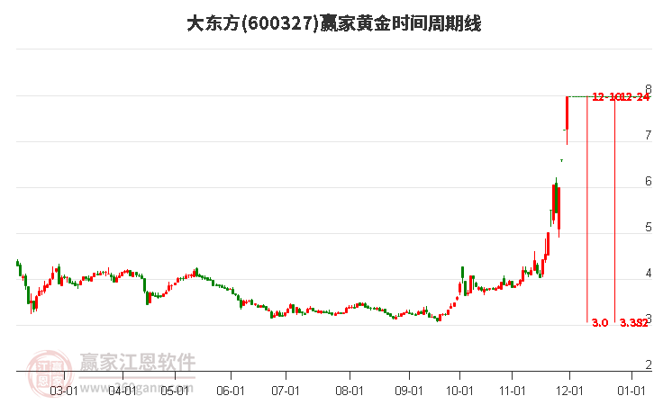 600327大東方黃金時(shí)間周期線工具