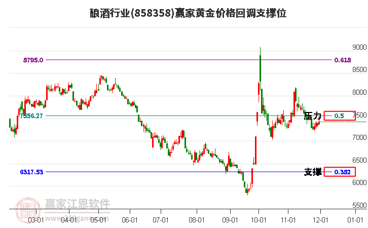 釀酒行業(yè)黃金價(jià)格回調(diào)支撐位工具