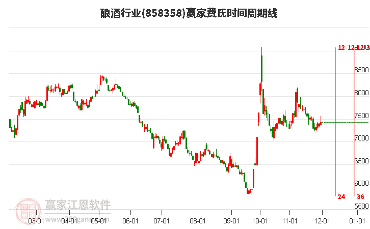 釀酒行業贏家費氏時間周期線工具