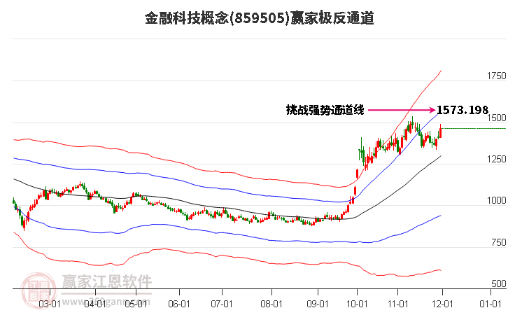 859505金融科技贏家極反通道工具