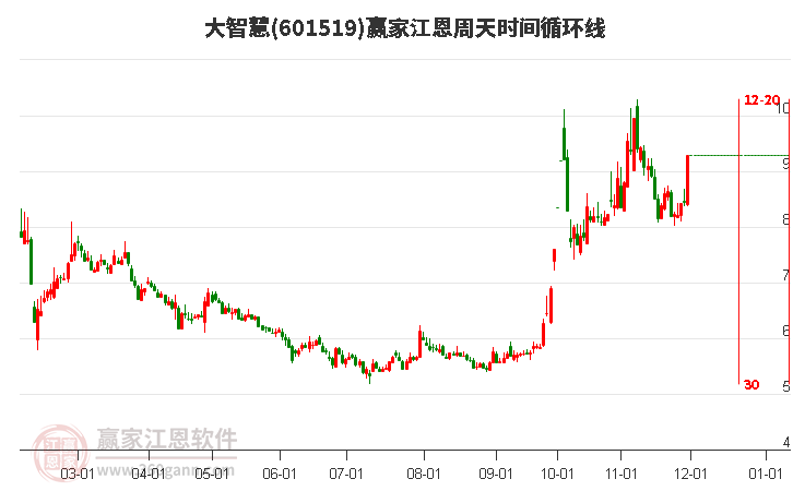 601519大智慧江恩周天時(shí)間循環(huán)線工具