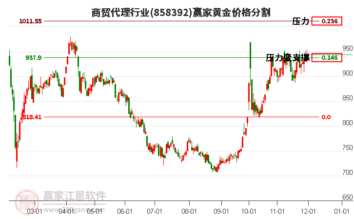 商貿(mào)代理行業(yè)黃金價格分割工具