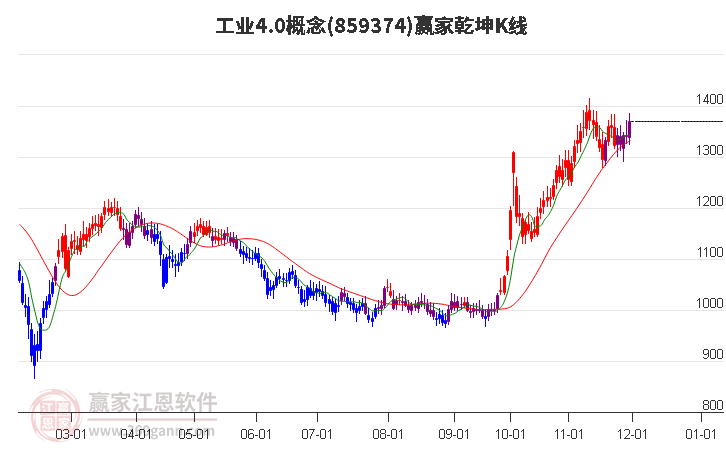 859374工業4.0贏家乾坤K線工具