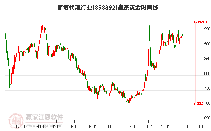 商貿(mào)代理行業(yè)黃金時間周期線工具