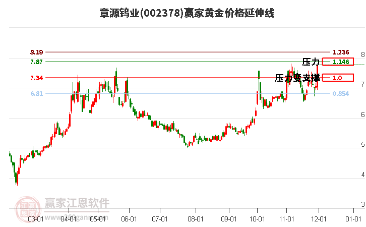 002378章源鎢業黃金價格延伸線工具